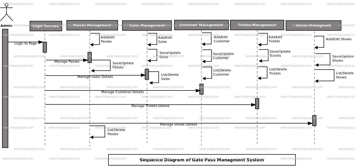 Gate Pass Management System Sequence UML Diagram Academic Projects